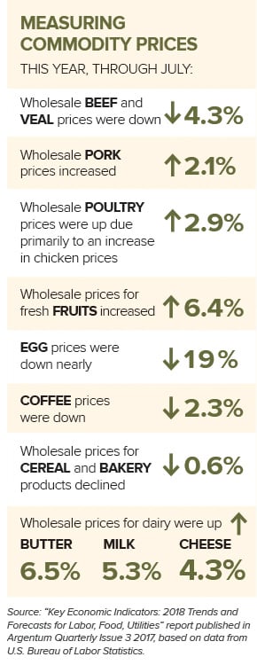 Measuring Commodity Prices