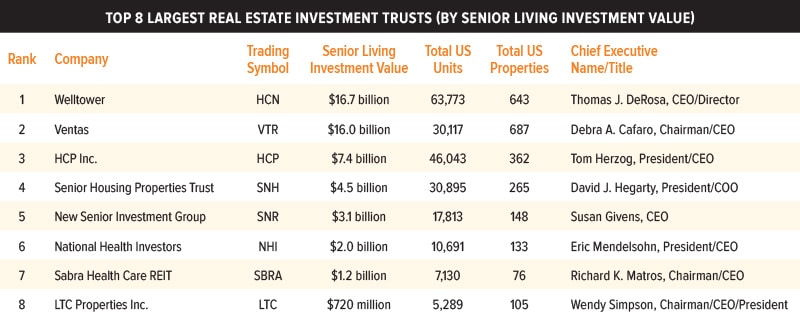 Top 8 REITs
